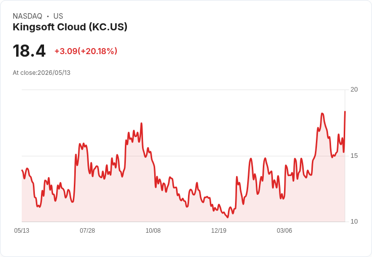 【22:13 即時新聞】Kingsoft Cloud(KC) 飆漲逾20％　技術指標脫離超賣區帶動強彈