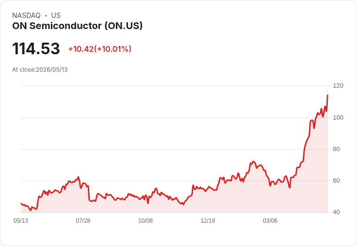 【22:54 即時新聞】ON Semiconductor(ON) 早盤勁揚逾10％／反彈回補前一日跌勢