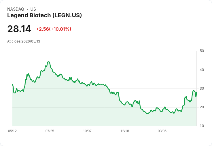 【03:17 即時新聞】Legend Biotech（LEGN）飆漲逾10％／市場押注Q1財報與營收成長題材