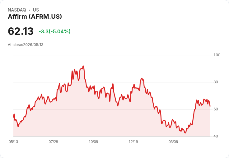 【21:36 即時新聞】Affirm/AFRM 跌逾5％／投資人消化百億GMV長線藍圖與銀行投資成本