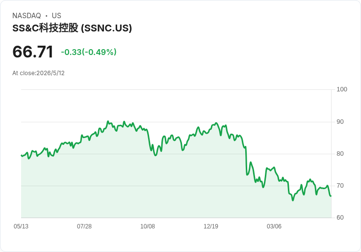 標題 :  
SS&C宣佈每股季息0.3862美元 股息率2.36％、財報優於預期且上修2026展望引關注