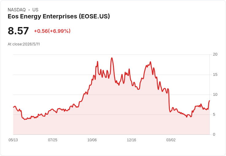 Eos Energy 今晨公佈Q1財報:營收可望達指引、盈餘持續承壓,執行力成投資分水嶺