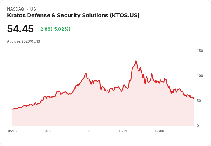 【21:34 即時新聞】Kratos Defense & Security Solutions(KTOS) 跌逾5％／技術指標持續疲弱、短線壓力未解