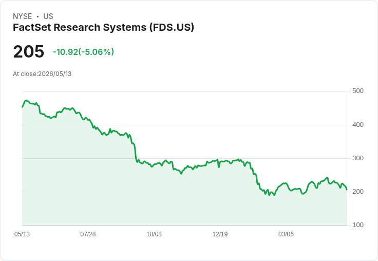 【22:28 即時新聞】FactSet Research Systems(FDS) 重挫逾5％／技術面跌破短期均線、動能指標轉弱