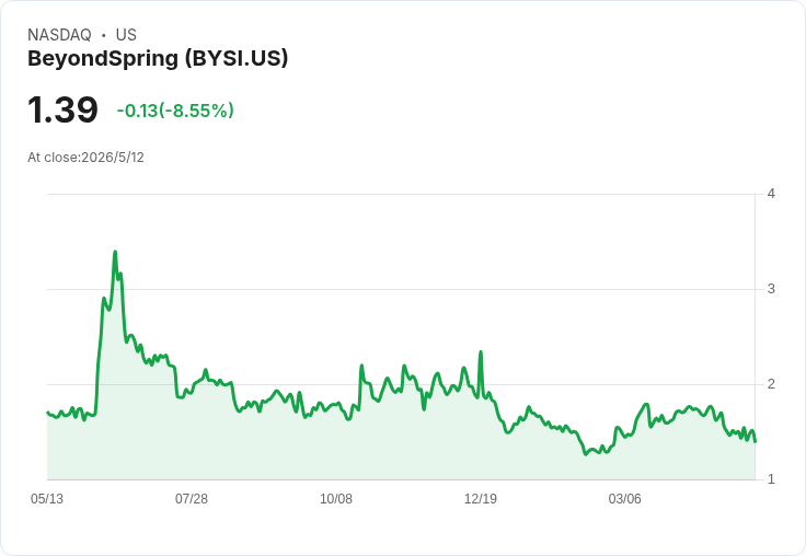標題 :
BeyondSpring Q1 GAAP每股虧0.06美元，3/31現金僅7.9百萬美元，融資壓力升高