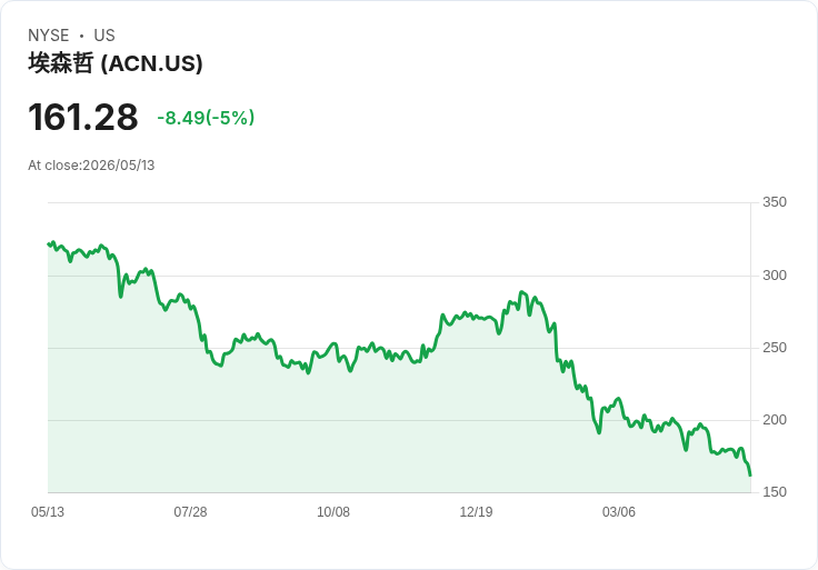 【22:23 即時新聞】Accenture plc(ACN) 重挫逾5％／技術指標轉弱、跌破短期均線