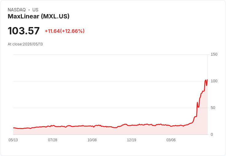 【21:30 即時新聞】MaxLinear(MXL) 大漲8.8%/搭上AI資料中心與半導體ETF飆漲題材