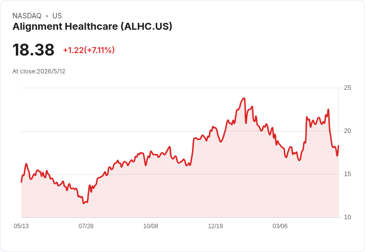 創辦人兼任董事長！Alignment Healthcare展開高層改組、Medicare Advantage轉盈並降醫療給付率至88％