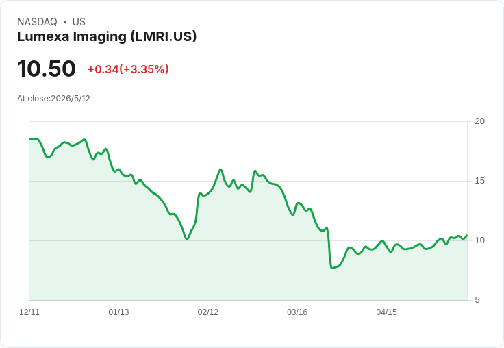 Lumexa堅守2026營收指引 $1.045B–$1.097B，衝刺8–10處新院點；Q1受天候與資安事件拖累獲利短震