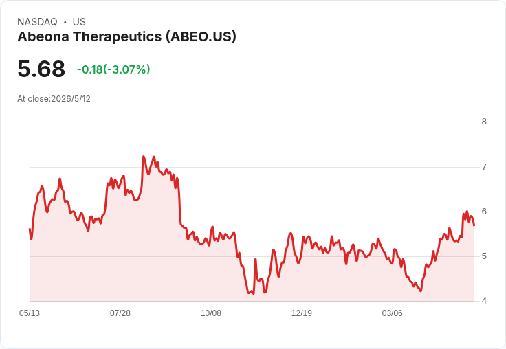 Abeona首季EPS與營收雙雙超預期,ZEVASKYN早期銷售成為轉捩點但現金餘額下滑引關注
