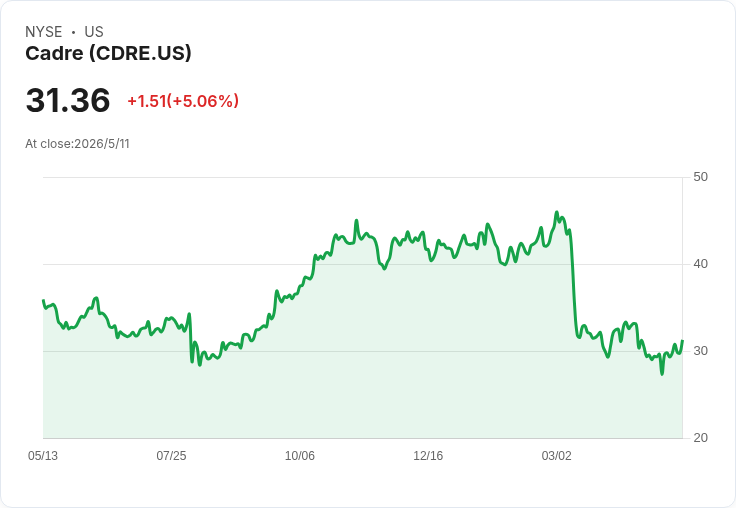 CADRE Q1業績強勢成長、訂單庫存創新高!TIER、Alien Gear併購推動2026營收與調整後EBITDA拚雙創紀錄