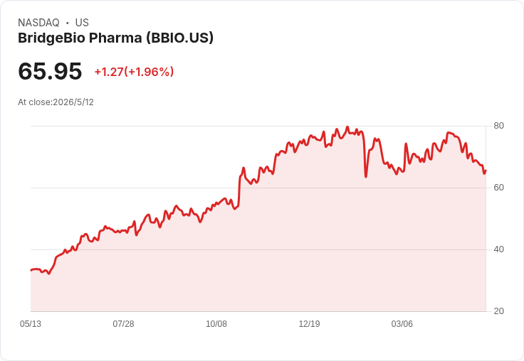 BridgeBio押注Attruby躍升全球暢銷藥、三款新藥接棒,估值上看逾80億美元市場潛力