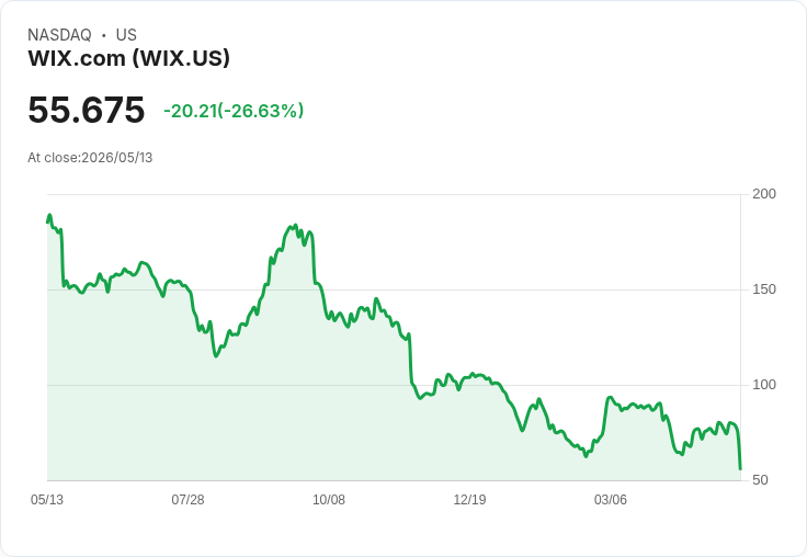【21:30 即時新聞】Wix.com(WIX) 暴跌逾26％　本季財報雙雙不及預期壓抑多頭
