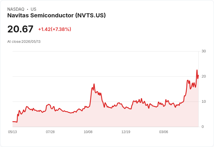 【21:30 即時新聞】Navitas Semiconductor(NVTS) 早盤逆勢勁揚近9% 先前重挫後出現技術性反彈