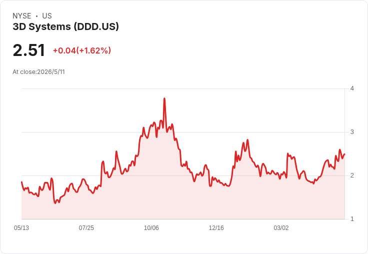 3D Systems指航太國防年增逾20％至約3,500萬美元，Q1回溫但Q2保守指引凸顯季節性與風險