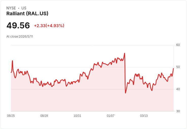 Ralliant：Q1超預期、上調2026財測並推企業生產力計畫，目標2028年年化節省5,000萬–6,000萬美元、回購授權擴至5億美元
