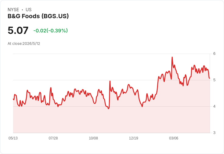 B&G Foods 調高FY26調整後EBITDA至2.75–2.9億美元,股息砍半以回籠約3,000萬美元加速還債