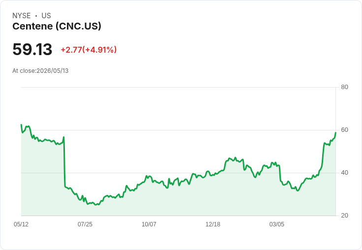 【02:33 即時新聞】Centene(CNC) 盤中勁揚逾5％ 技術指標持續多頭發散推升買氣