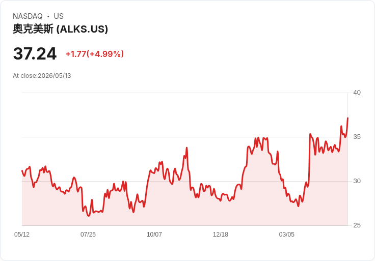 【00:14 即時新聞】Alkermes plc(ALKS) 盤中勁揚逾5％ 技術指標轉強、站穩中長期均線