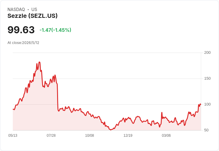 Sezzle Q1 業績爆發：訂閱增長＋新產品導流，毛利率與股價雙雙飆升