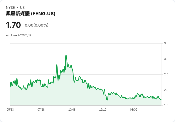 鳳凰新媒（NYSE:FENG）Q1營收暴增21.6％，付費業務推升成長但仍未轉虧為盈