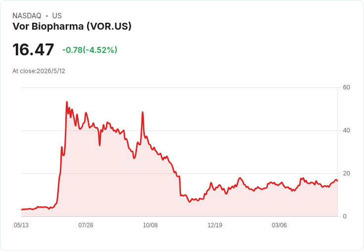 Vor Biopharma Q1虧損暴增至2.196億美元 權證公允價值重估引發財報震盪