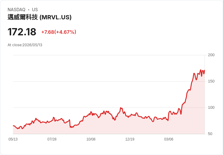 【21:33 即時新聞】Marvell Technology(MRVL) 勁揚逾5％：受惠 AMD 披露持股激勵買盤