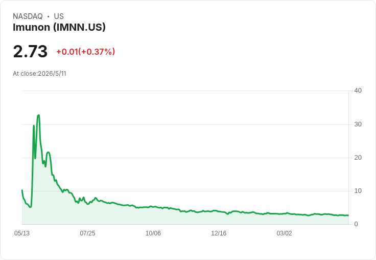 Imunon火力集中OVATION 3:衝刺2027年達80例、承諾2029年Q1完成收尾;偏好股融資以降攤薄壓力