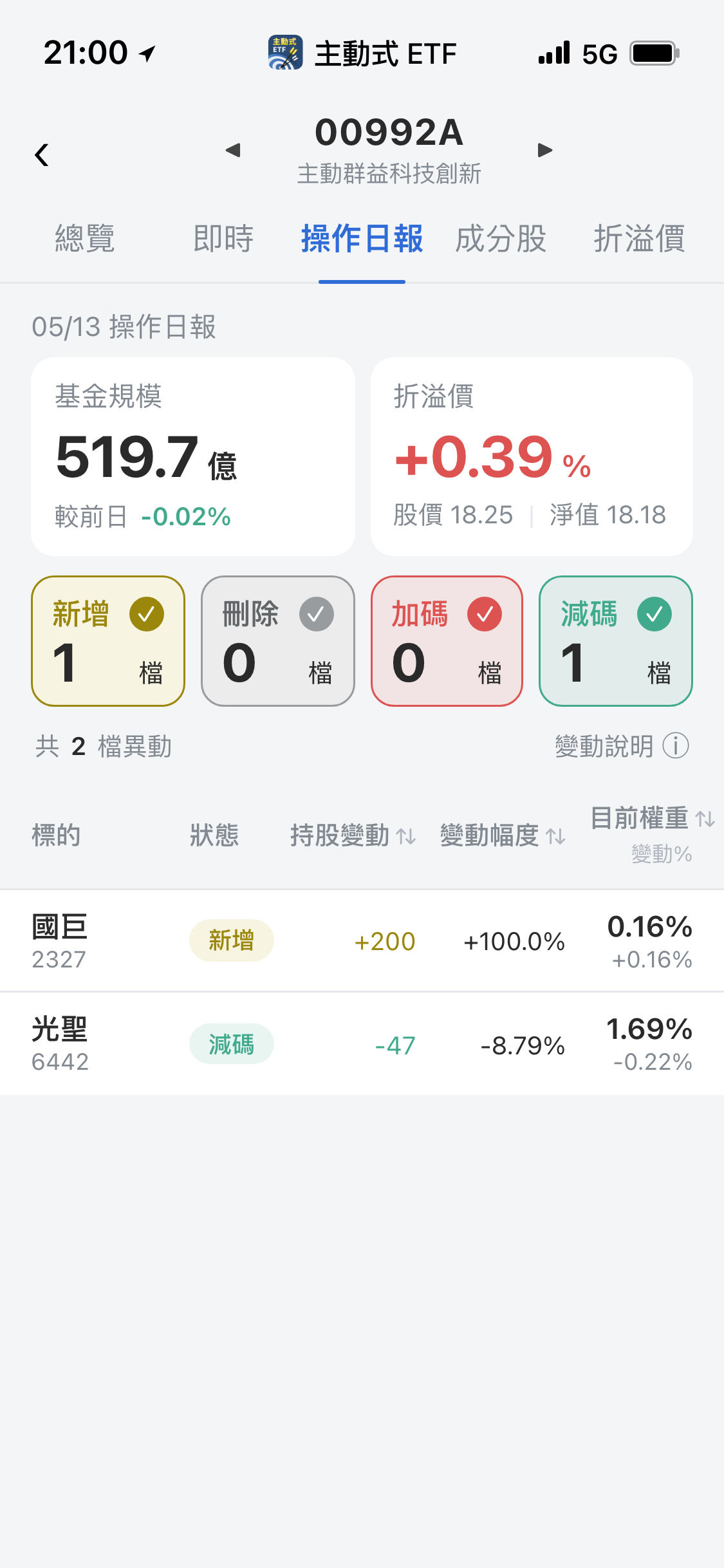 【00992A】05/13 操作日報｜經理人減碼光通訊，新建倉國巨