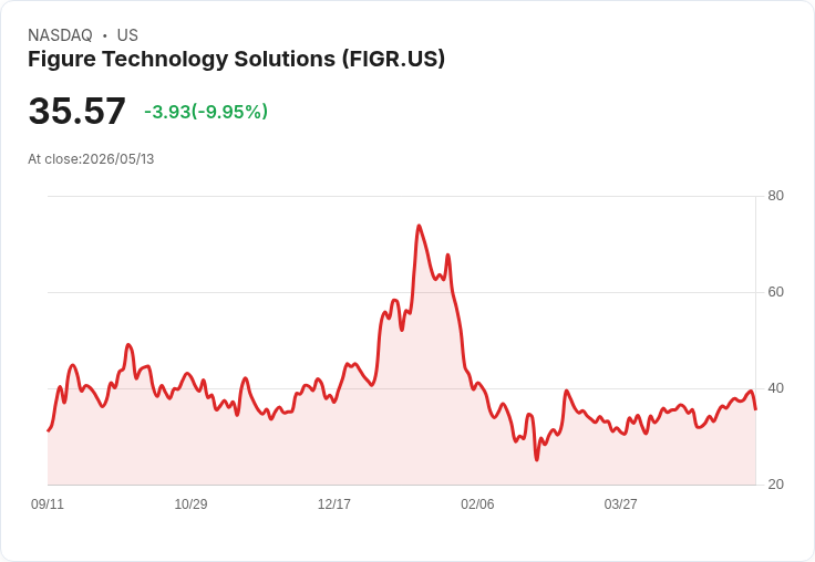 【21:49 即時新聞】Figure Technology Solutions(FIGR) 急跌逾10％／財報亮眼但保守展望與利潤壓力引發獲利了結