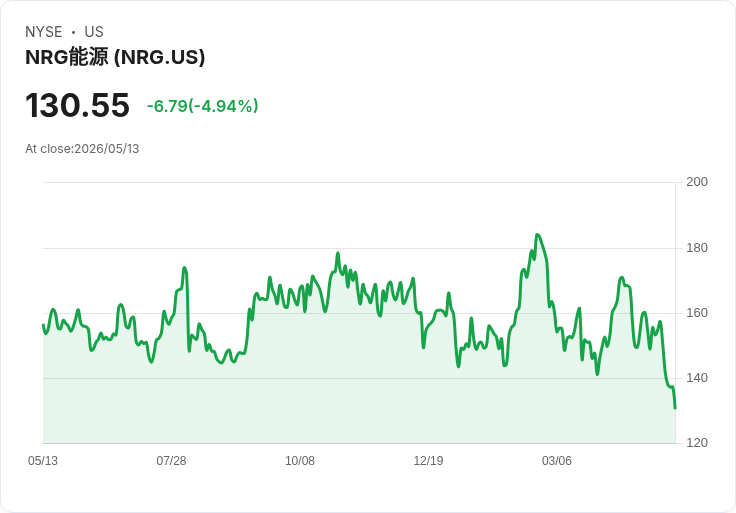 【22:44 即時新聞】NRG Energy(NRG) 重挫逾5％：KD、MACD 持續轉弱，跌破中長期均線支撐