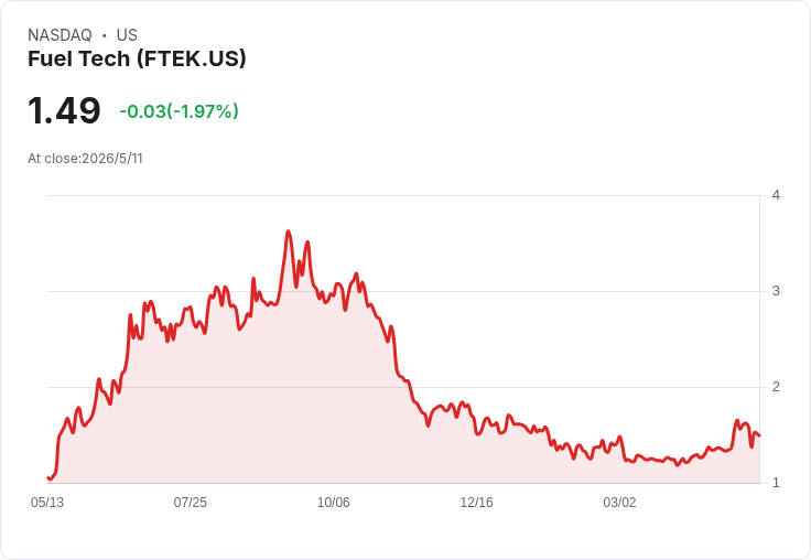 燃料科技 FTEK Q1 雖總營收下滑但APC利潤暴增、斬獲10M合約,股價飆升可期?