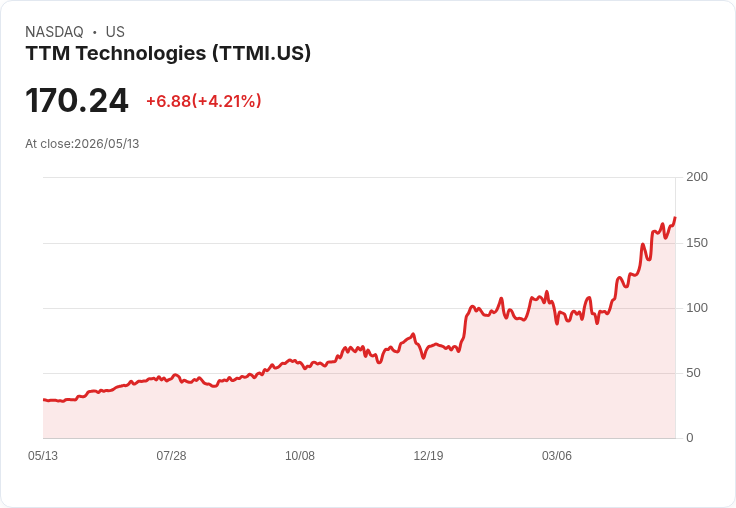 【21:36 即時新聞】TTM Technologies(TTMI) 盤中飆漲逾5％　技術指標高檔轉強推升多頭氣勢