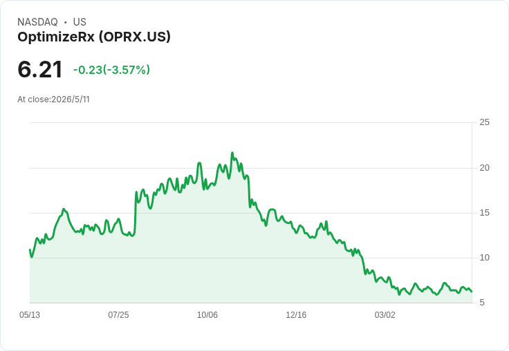 OptimizeRx 第1季每股盈餘與營收雙優於預期，但下修2026年營收指引引爆盤後賣壓