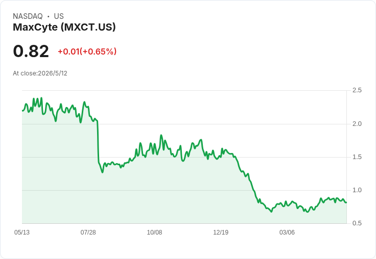 標題 :
MaxCyte授權1,000萬美元回購、維持2026年3,000–3,200萬營收目標;二年下半年成長可期