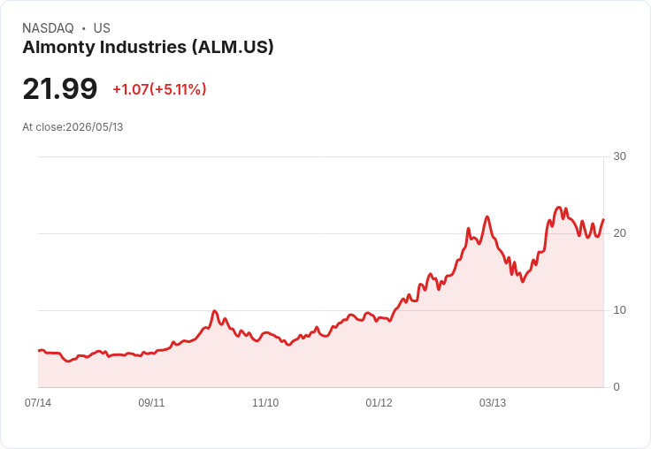 【03:36 即時新聞】Almonty Industries(ALM) 暴漲逾5％／營收與現金流大幅改善激勵買盤