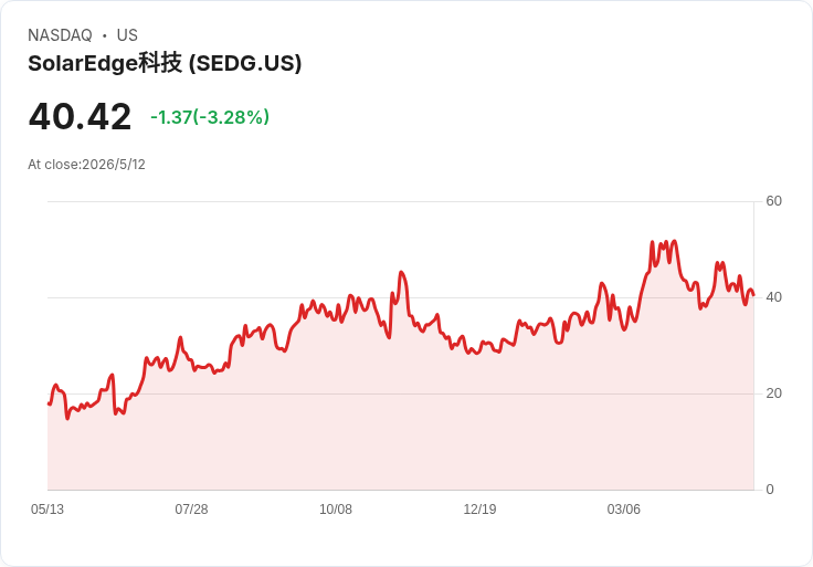 太陽能股狂飆！SolarEdge Q1 營收年增46％、歐洲和電池需求救盤；毛利偏低引投資人疑慮