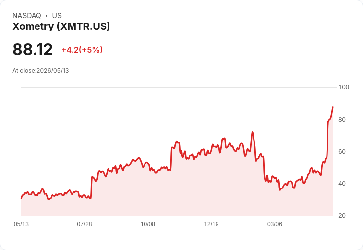 【23:24 即時新聞】Xometry(XMTR) 大漲逾5％／KD高檔續強、MACD多頭動能擴大推升股價