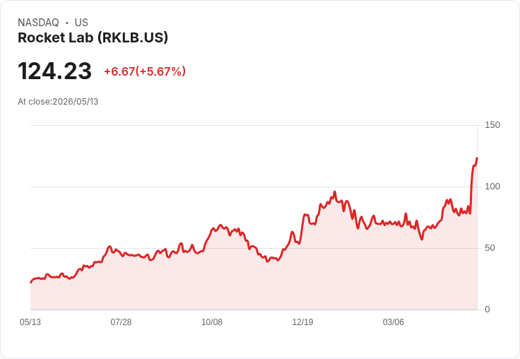 【21:30 即時新聞】Rocket Lab(RKLB) 飆漲逾5％ 再創高價、受財報驚豔與併購題材推動