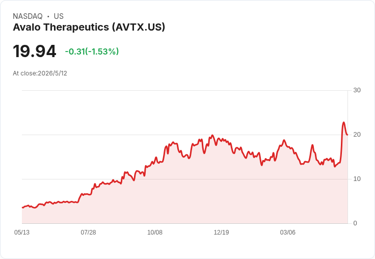 艾維洛(Avalo)Q1 每股虧損小於預期並完成約4.05億美元增資,現金續航衝刺到2029
