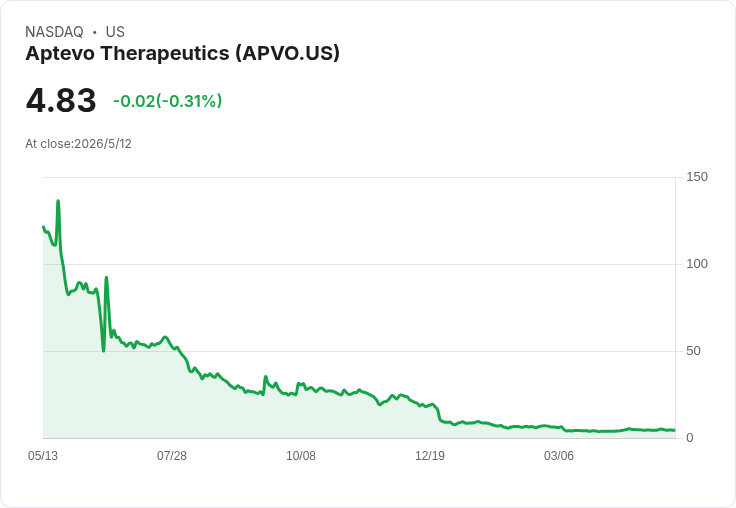 Aptevo公佈Q1猛料：Mipletamig聯合Venetoclax+Azacitidine在一線AML達65％完全緩解、無CRS疑雲
