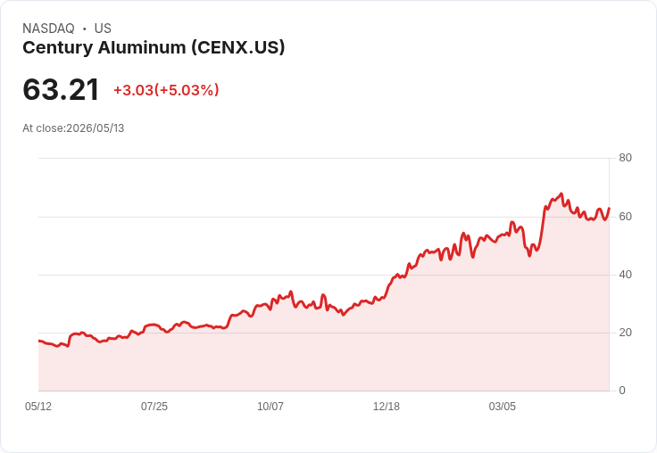 【03:07 即時新聞】Century Aluminum(CENX)勁揚逾5% 技術指標止跌回穩吸引買盤回流