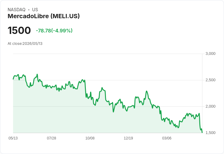 【21:52 即時新聞】MercadoLibre(MELI) 走跌逾5％／獲利成長放緩與競爭壓力續發酵