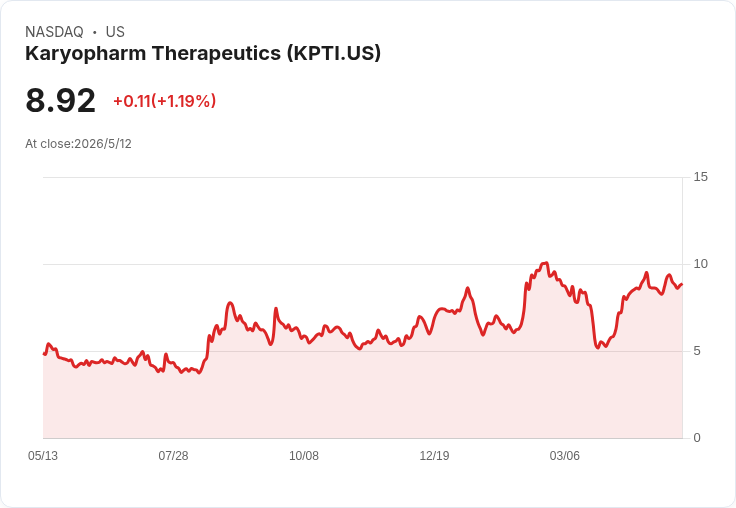 標題 :
Karyopharm Q1財報前夕：營收微增、每股續虧　SENTRY勝利與標籤擴張成未來催化劑