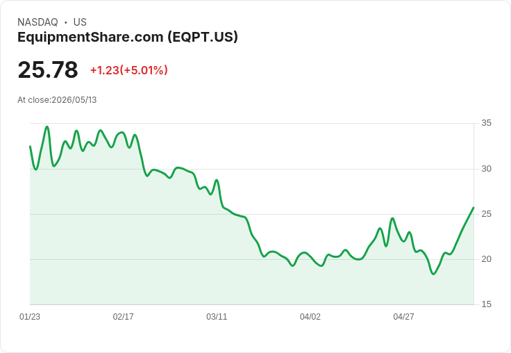 【22:55 即時新聞】EquipmentShare.com(EQPT) 暴漲逾5％／KD、MACD 同步轉強推升短線反彈