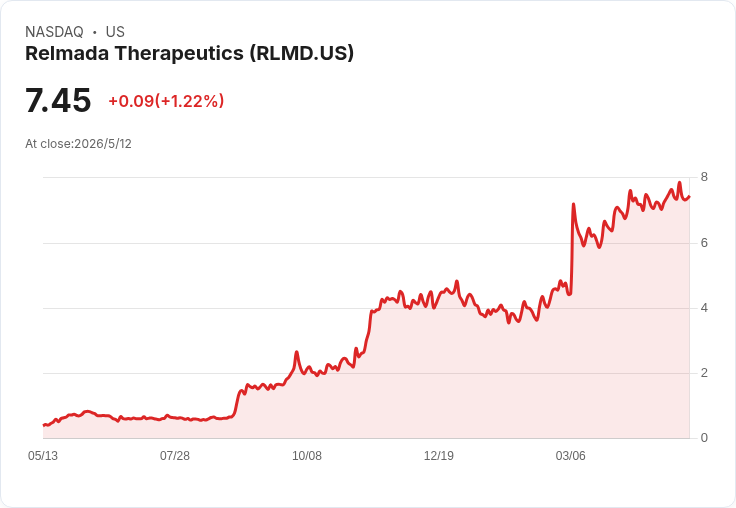 Relmada募資後握有234M美元現金 撐到2029並擬於2026年中啟動NDV‑01三期RESCUE
