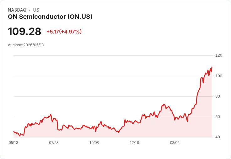 【21:30 即時新聞】ON Semiconductor(ON) 盤中勁揚逾5％／半導體族群早前重挫後出現技術性反彈買盤