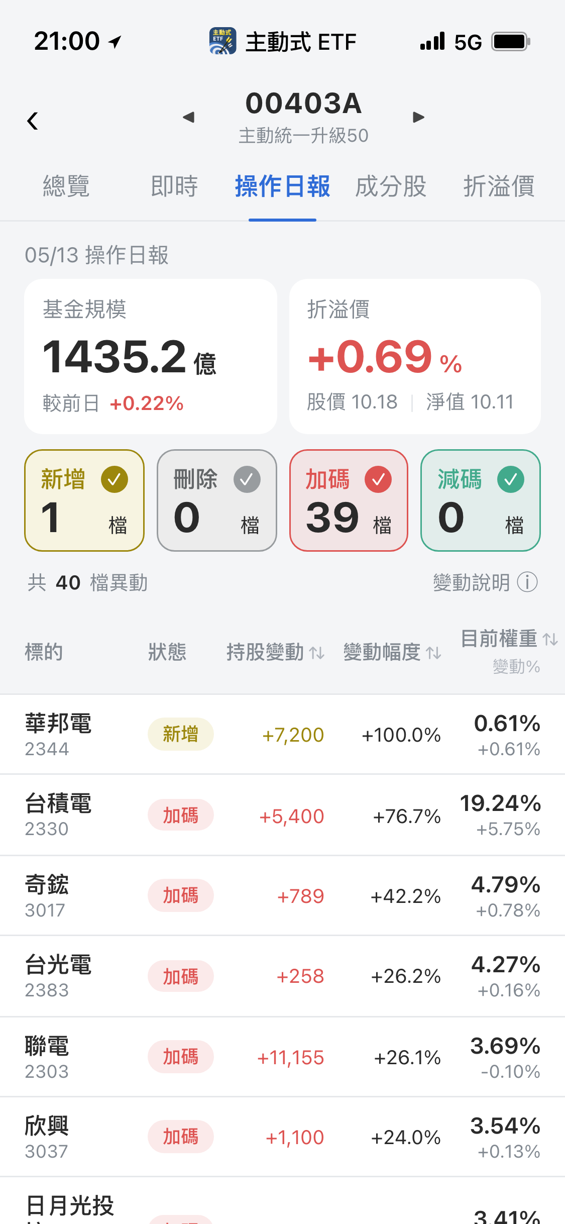 【00403A】05/13 操作日報|趁大跌狂掃貨,大買金融與記憶體