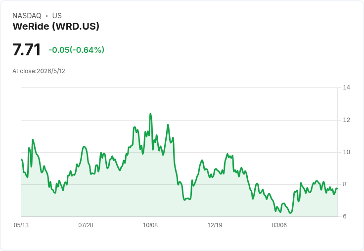 標題 :
WeRide Q1營收暴增57.6％到人民幣114.1M，卻仍每ADS虧0.06美元、調整後虧損擴大