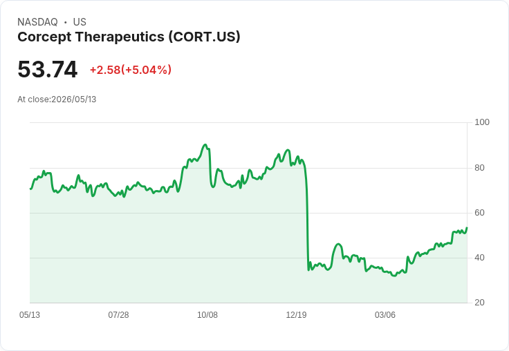 【21:30 即時新聞】Corcept Therapeutics(CORT) 盤中勁揚逾5％　技術指標高檔多頭延續